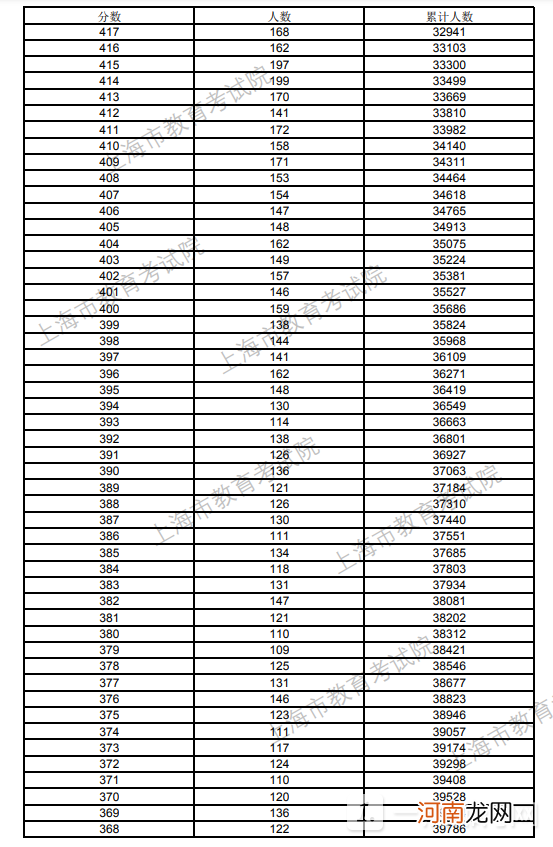 上海高考录取分数线是多少2022 上海高考录取分数线一览表
