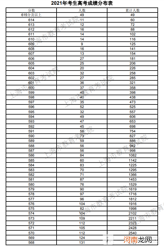 上海高考录取分数线是多少2022 上海高考录取分数线一览表