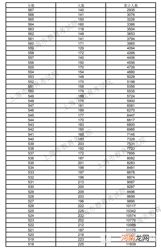 上海高考录取分数线是多少2022 上海高考录取分数线一览表