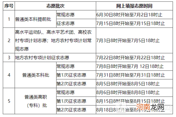 高考志愿填报时间是什么时候 2022全国各省高考志愿填报时间