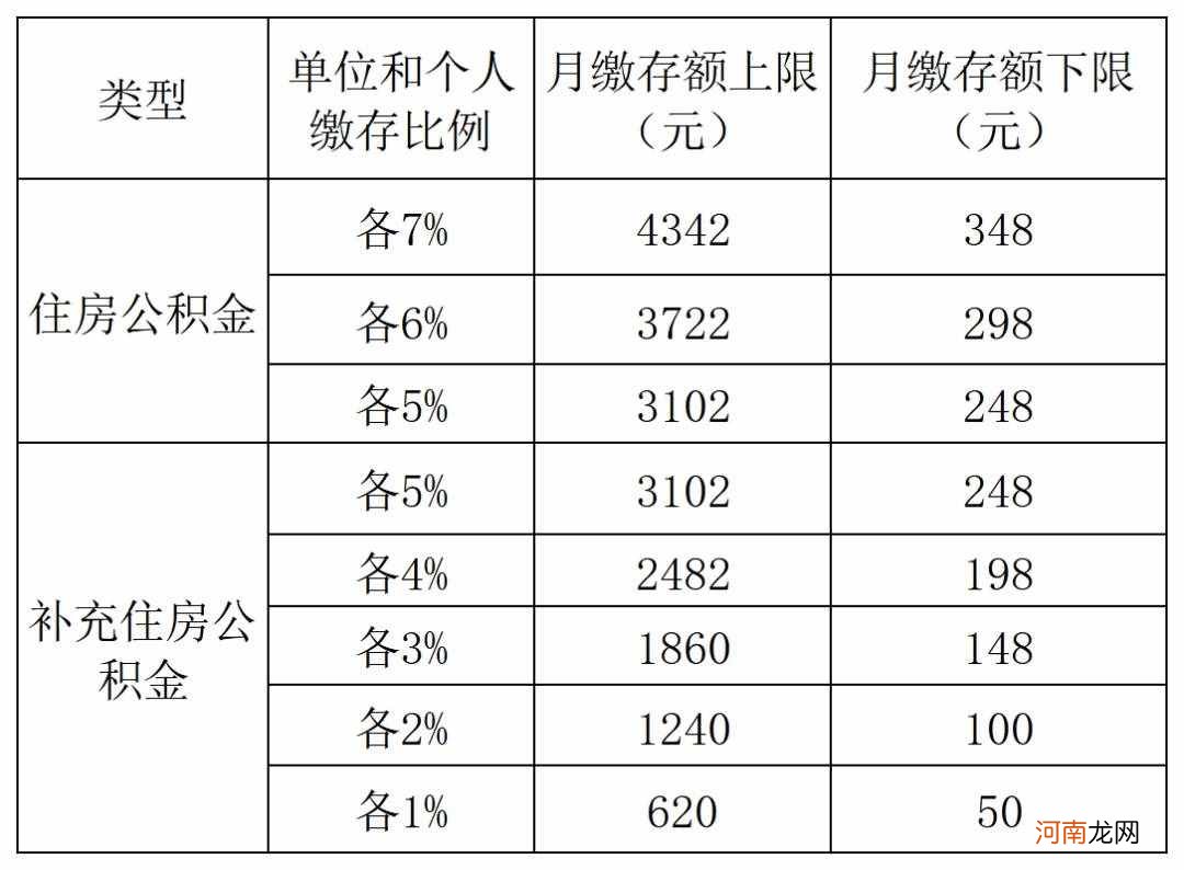 五险一金单位缴纳比例是多少 三险一金包括什么