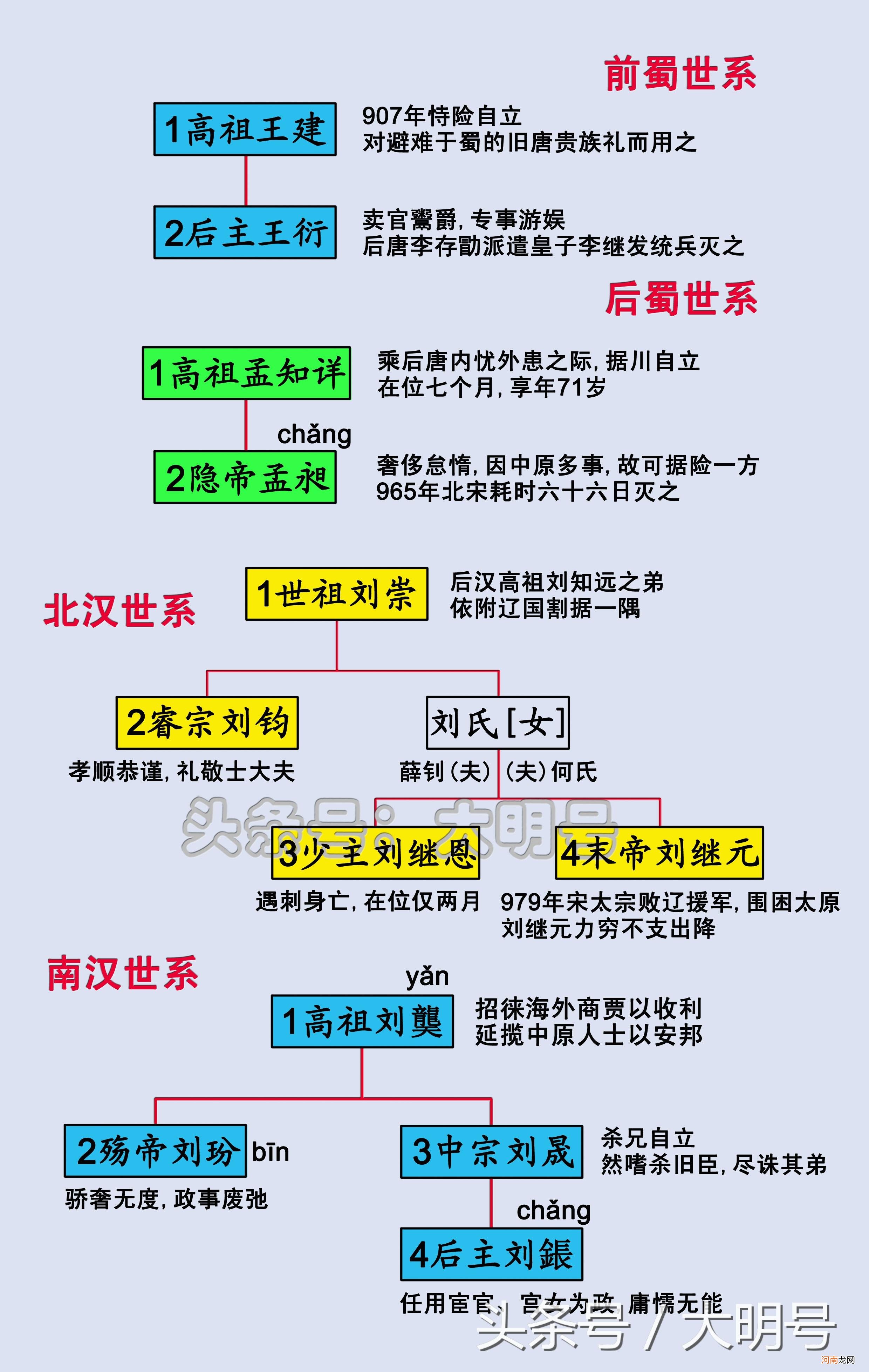 五代十国皇帝列表