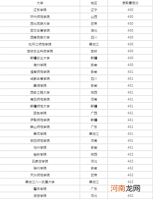 2022高考430分左右能上什么样的大学