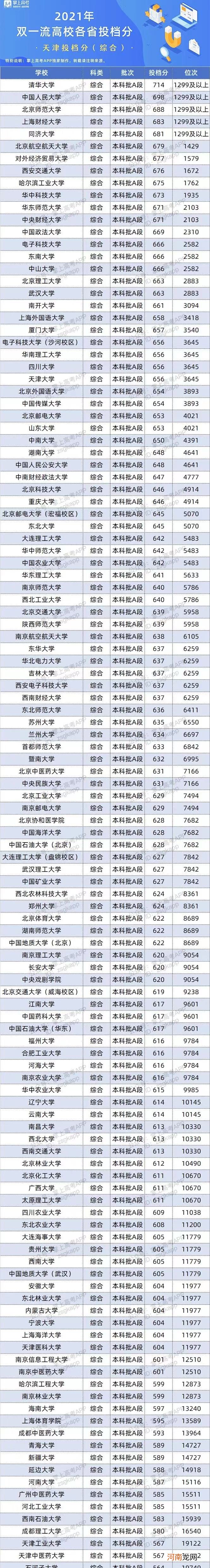 2022双一流大学在天津投档分数线及位次