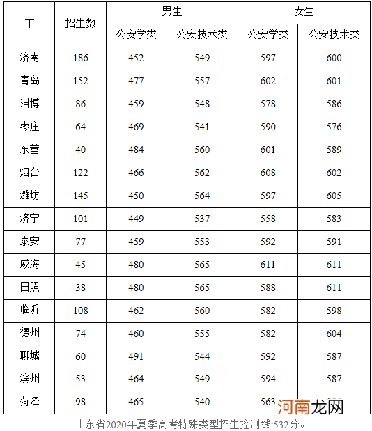 2022山东警察学院选考科目要求 录取分数线是多少