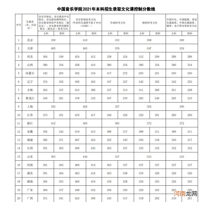 2021中国音乐学院各省录取分数线是多少