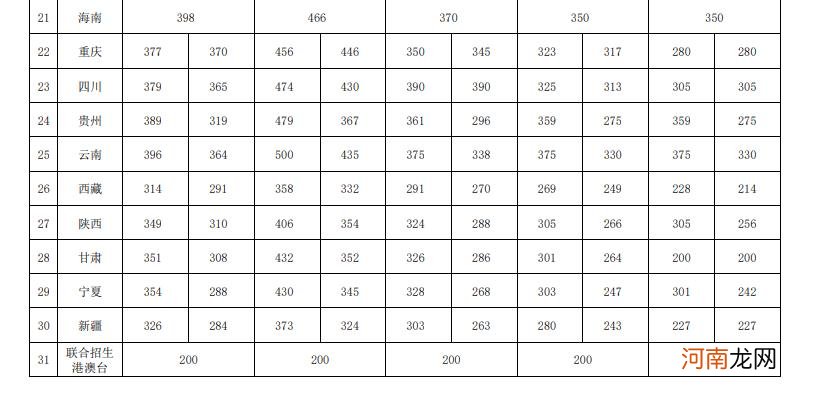 2021中国音乐学院各省录取分数线是多少