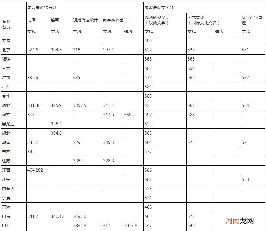 2021中国戏曲学院各省录取分数线是多少