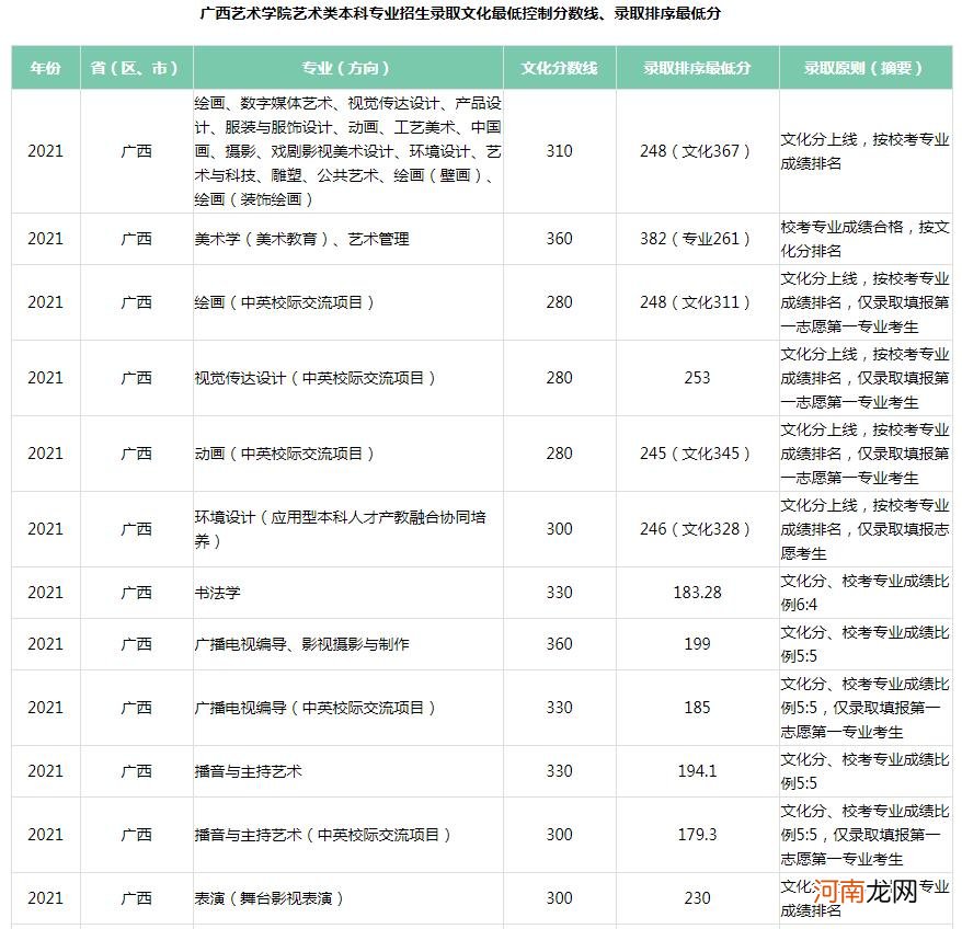 2021广西艺术学院录取分数线是多少