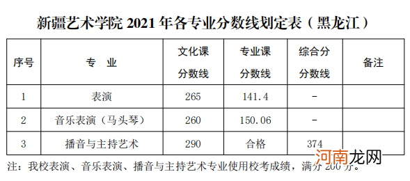 2021新疆艺术学院各省录取分数线是多少