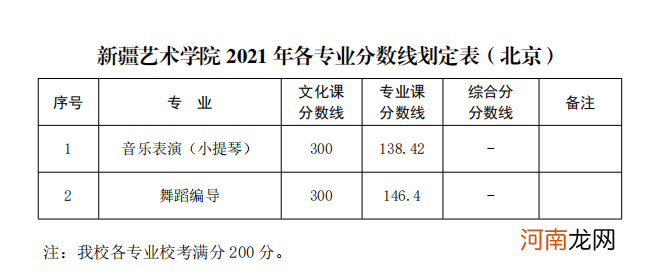 2021新疆艺术学院各省录取分数线是多少