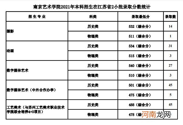 2021南京艺术学院各省录取分数线是多少