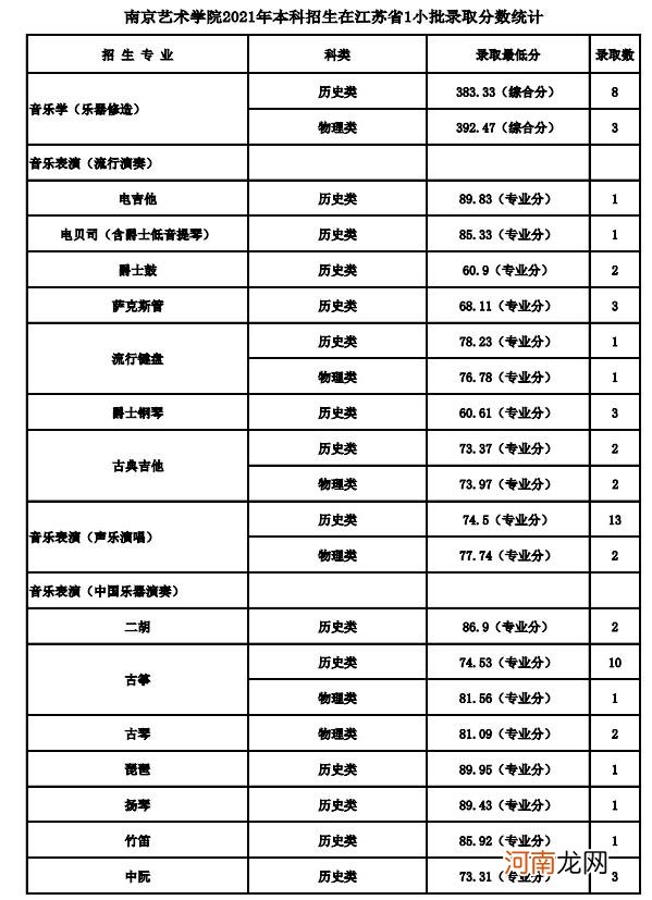 2021南京艺术学院各省录取分数线是多少