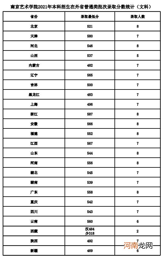 2021南京艺术学院各省录取分数线是多少