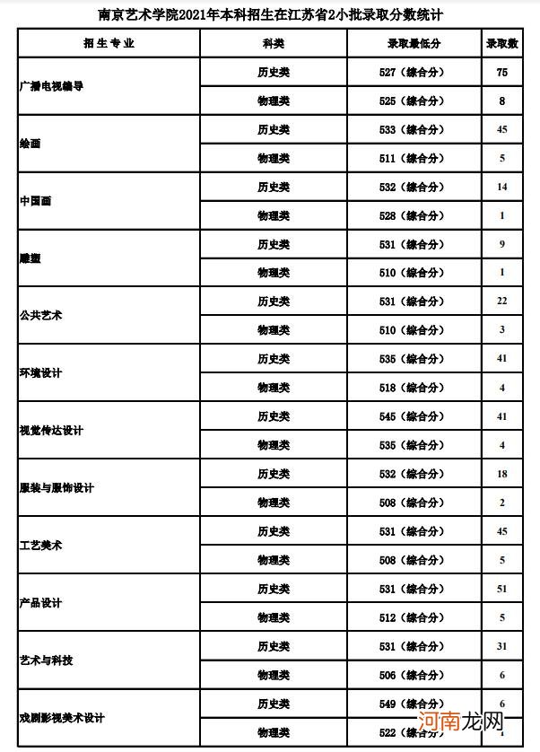 2021南京艺术学院各省录取分数线是多少