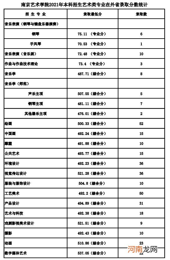 2021南京艺术学院各省录取分数线是多少