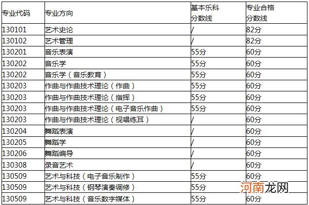 2021西安音乐学院录取分数线是多少