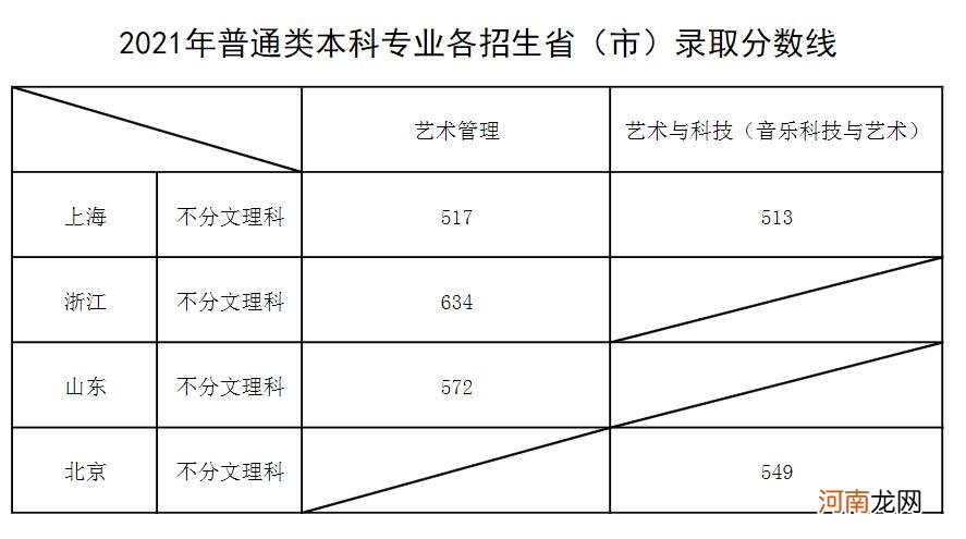 2021上海音乐学院各省录取分数线是多少