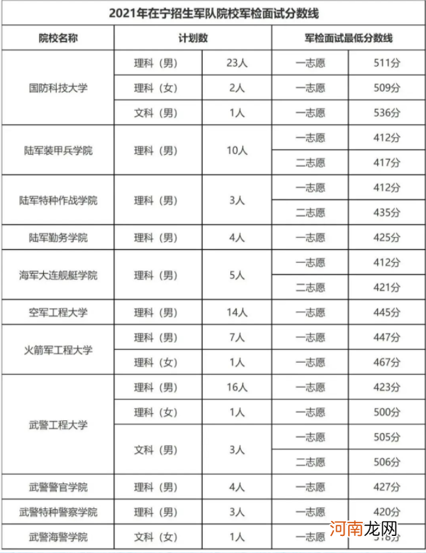 军校在宁夏最低录取分数线 2022考军校要多少分