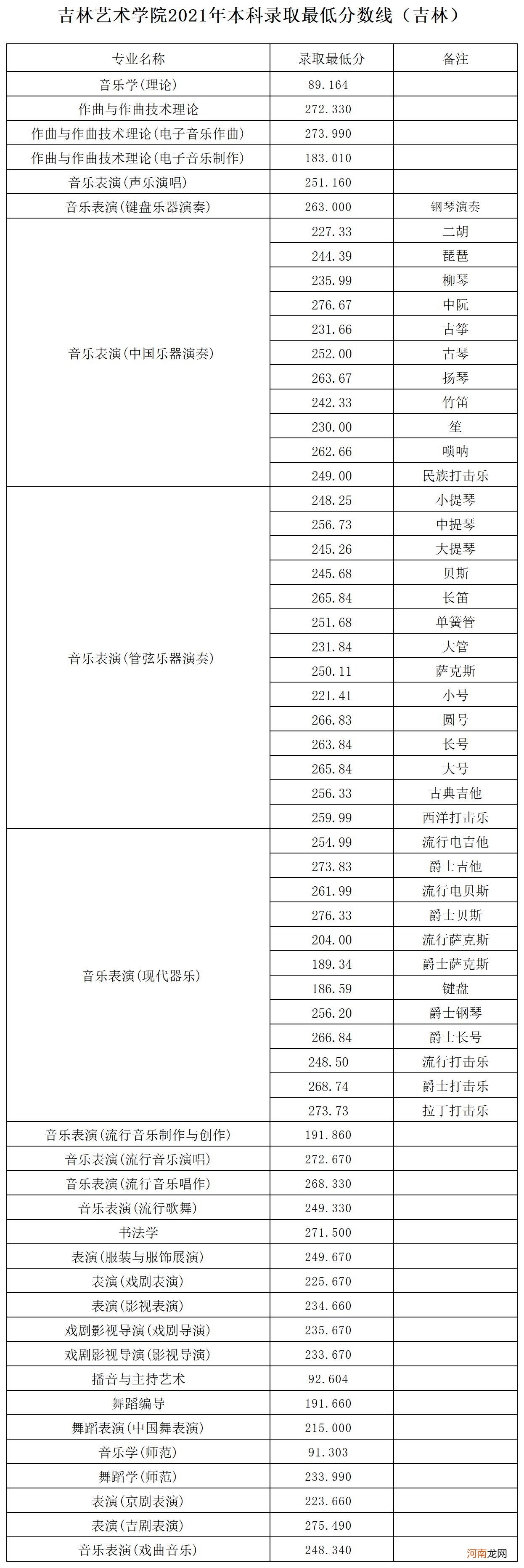 2021吉林艺术学院各省录取分数线是多少