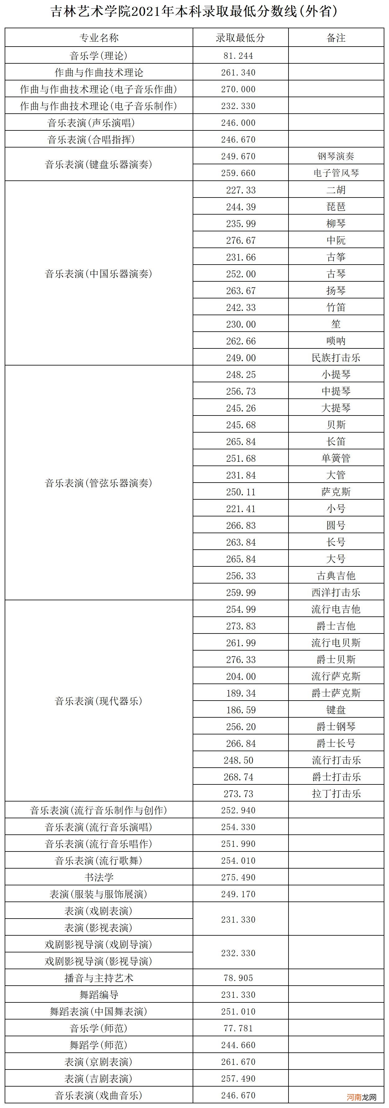 2021吉林艺术学院各省录取分数线是多少