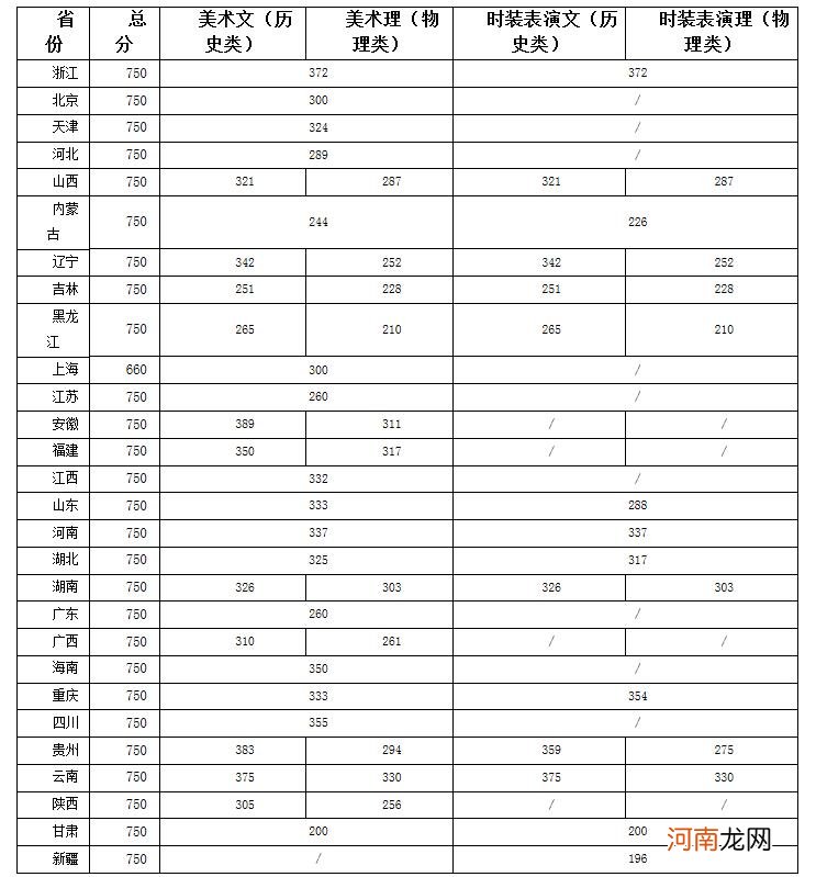 2021浙江理工大学各省录取分数线是多少