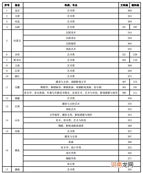 2021沈阳音乐学院各省录取分数线是多少