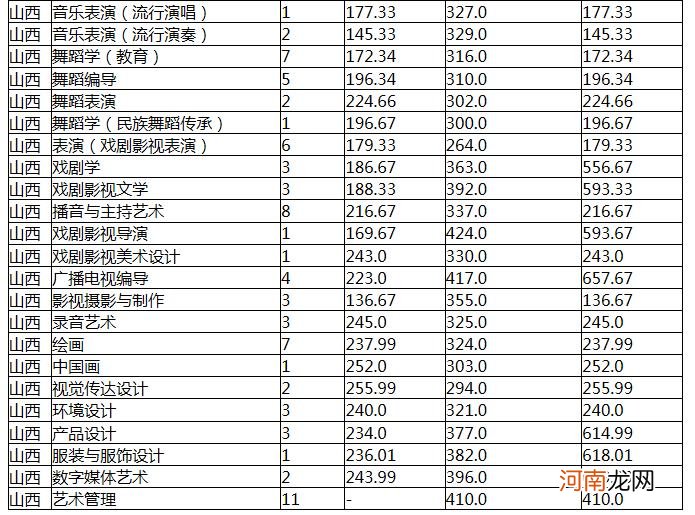 2021云南艺术学院各省录取分数线是多少