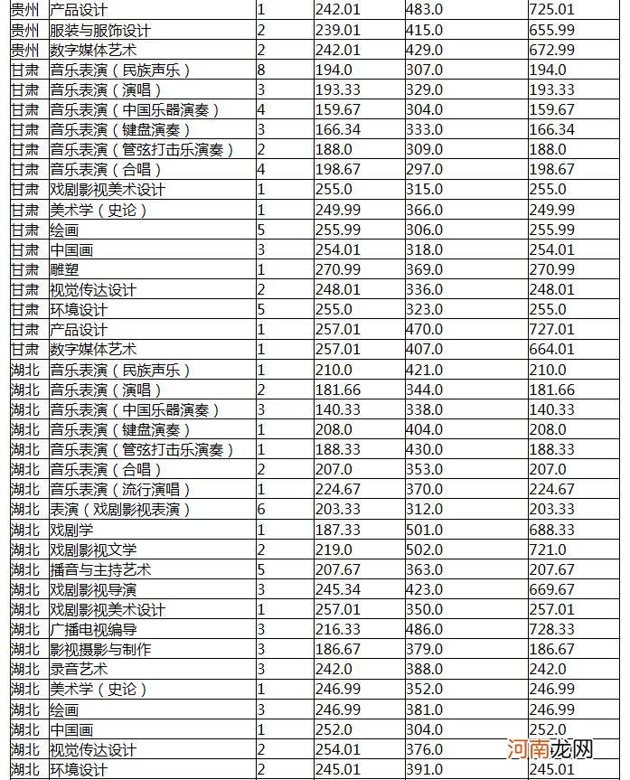 2021云南艺术学院各省录取分数线是多少