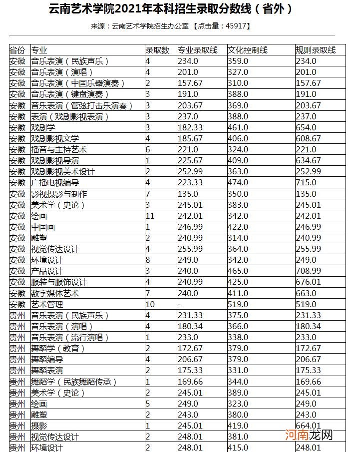 2021云南艺术学院各省录取分数线是多少