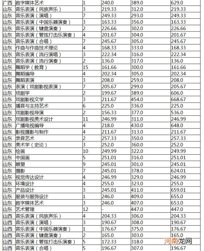 2021云南艺术学院各省录取分数线是多少