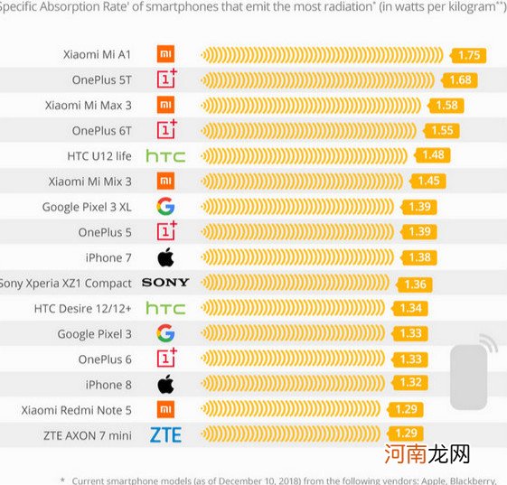 手机辐射排行榜 小米一加榜上有名