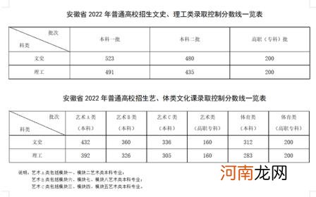 安徽高考录取分数线 安徽高考录取分数线