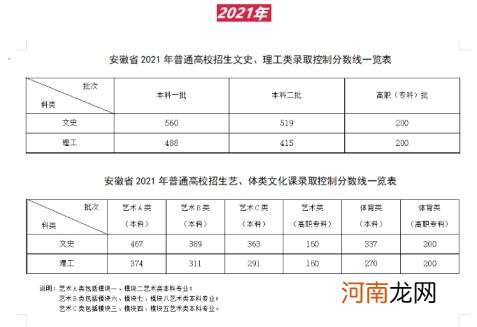 安徽高考理科分数线安徽本科线多少分