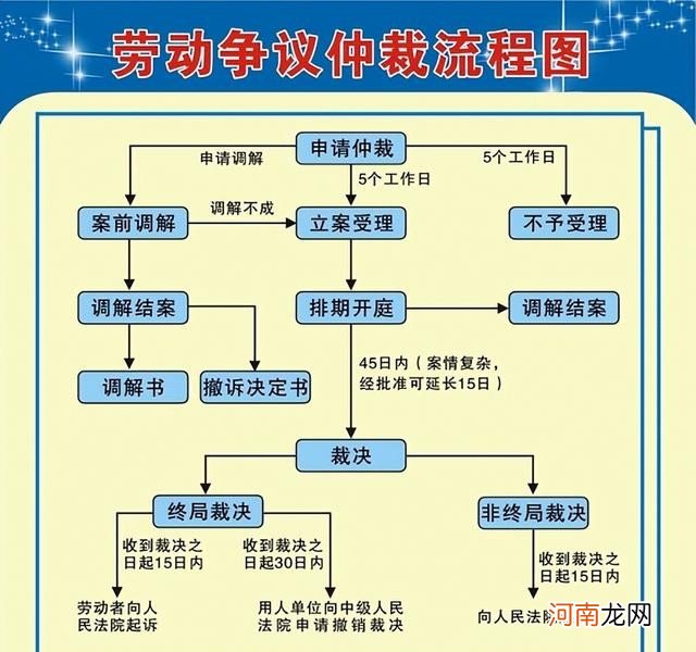 如何正确的劳动仲裁 申请劳动仲裁的步骤流程