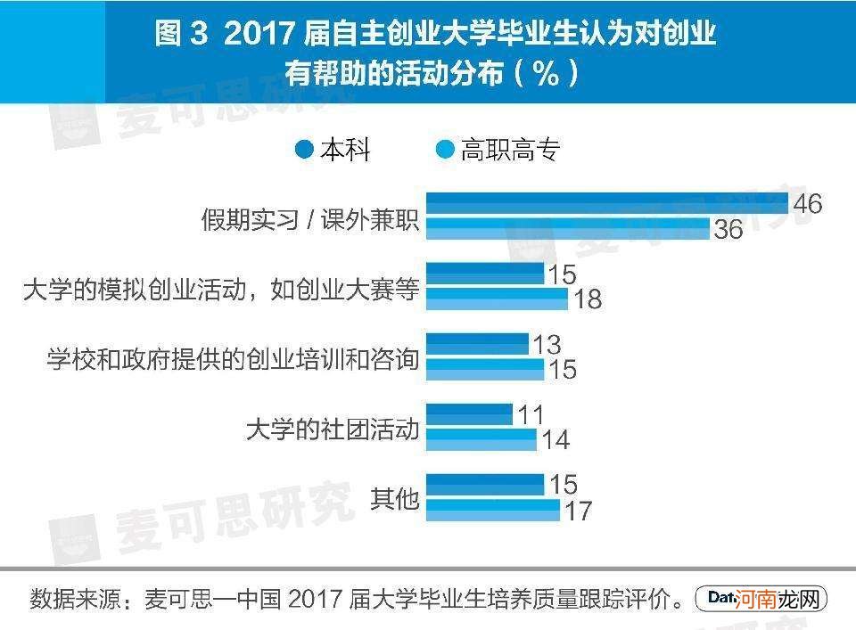 大学生应该怎么创业 大学生怎么创业比较好