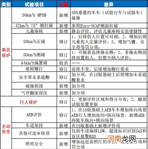 荣获2021版C-NCAP首个MPV五星认证，风行游艇重新树立行业安全标杆